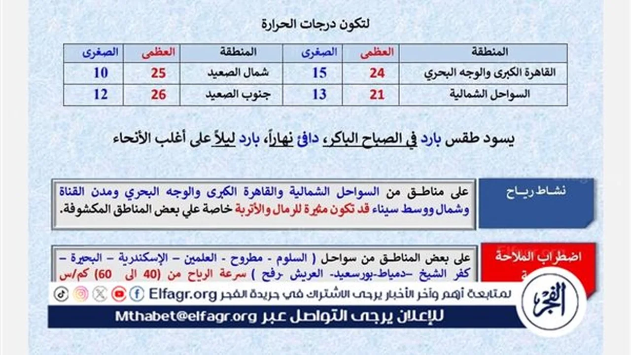 تقلبات جوية.. ارتفاع درجات الحرارة واضطرابات في الملاحة البحرية بمصر يوم الجمعة